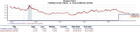 qcom stock zacks